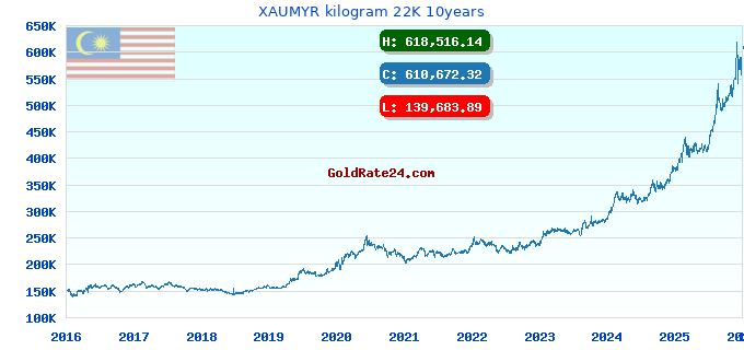 XAUMYR kilogram 22K 10years
