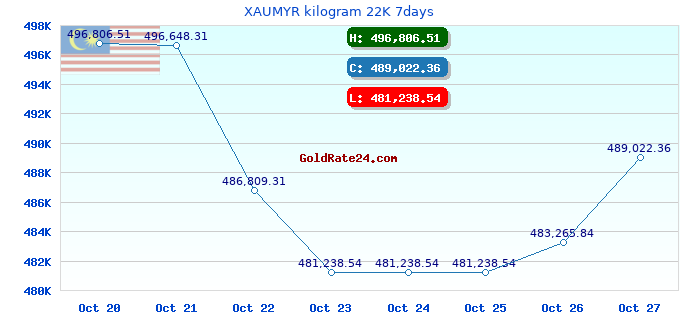 XAUMYR kilogram 22K 7days