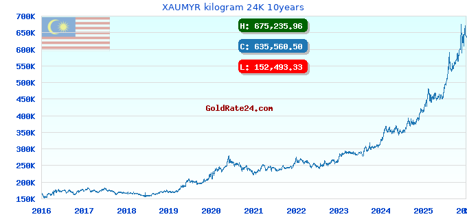 XAUMYR kilogram 24K 10years