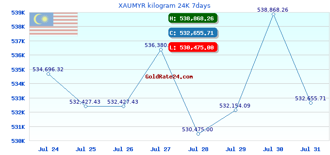 XAUMYR kilogram 24K 7days