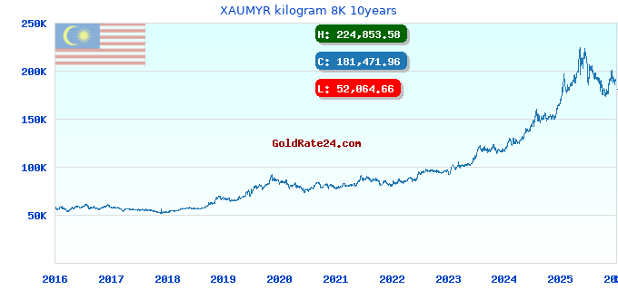 XAUMYR kilogram 8K 10years