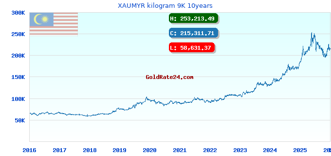 XAUMYR kilogram 9K 10years