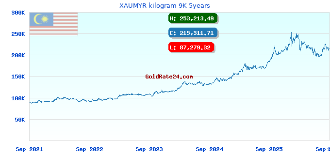 XAUMYR kilogram 9K 5years