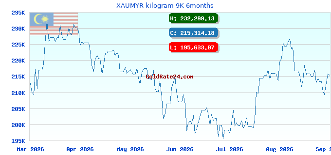 XAUMYR kilogram 9K 6months