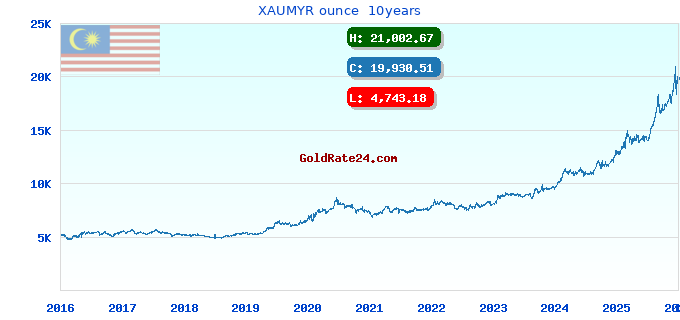 XAUMYR ounce  10years