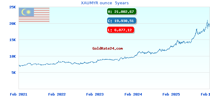 XAUMYR ounce  5years