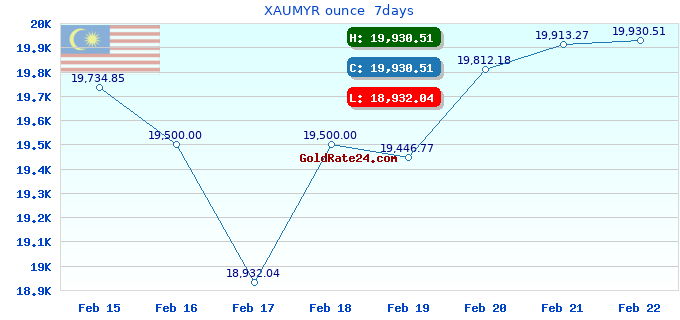 XAUMYR ounce  7days