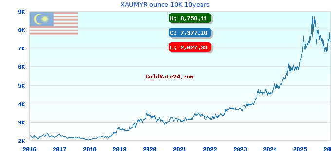 XAUMYR ounce 10K 10years