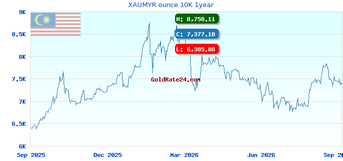 XAUMYR ounce 10K 1year