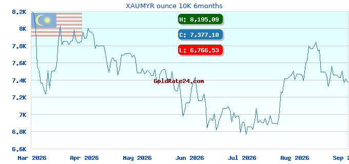 XAUMYR ounce 10K 6months