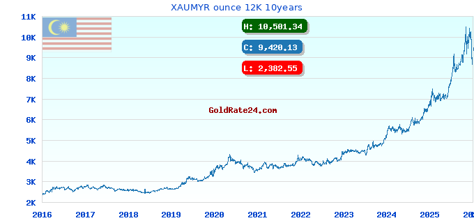 XAUMYR ounce 12K 10years
