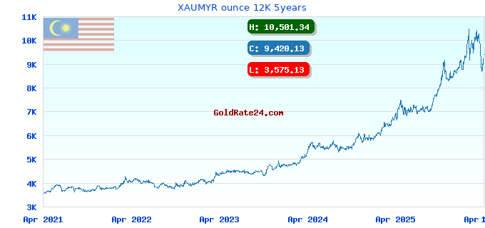 XAUMYR ounce 12K 5years