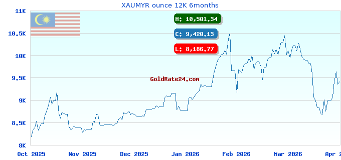 XAUMYR ounce 12K 6months
