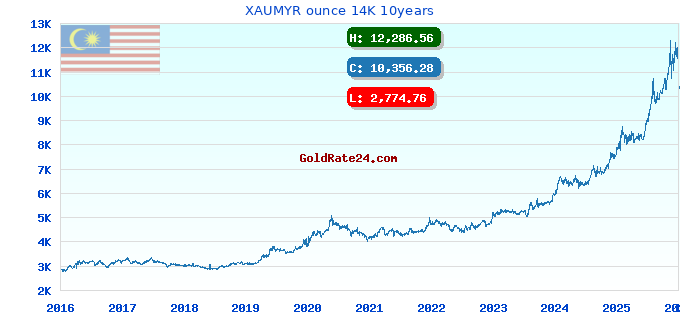 XAUMYR ounce 14K 10years