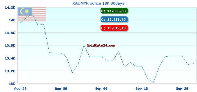 XAUMYR ounce 18K 30days