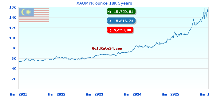 XAUMYR ounce 18K 5years