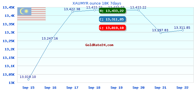 XAUMYR ounce 18K 7days