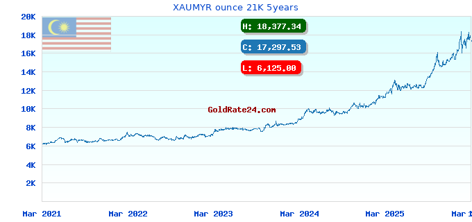 XAUMYR ounce 21K 5years