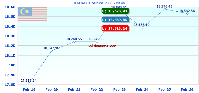 XAUMYR ounce 22K 7days