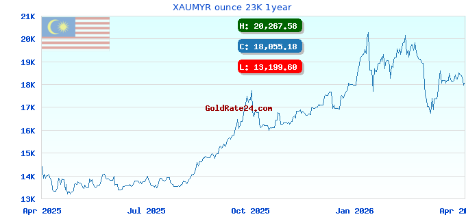 XAUMYR ounce 23K 1year