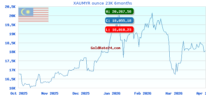 XAUMYR ounce 23K 6months