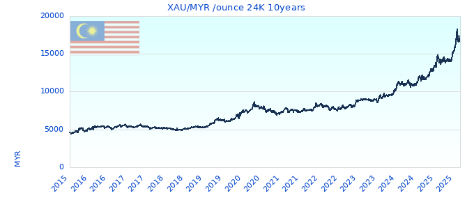 XAU/MYR /ounce 24K 10years