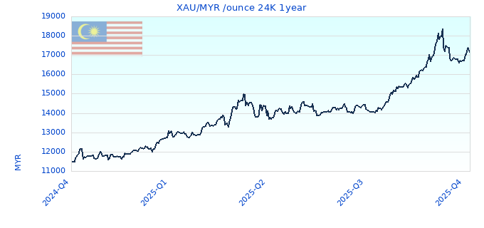 XAU/MYR /ounce 24K 1year