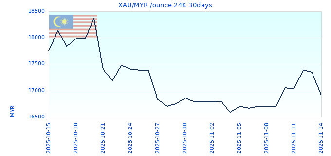 XAU/MYR /ounce 24K 30days