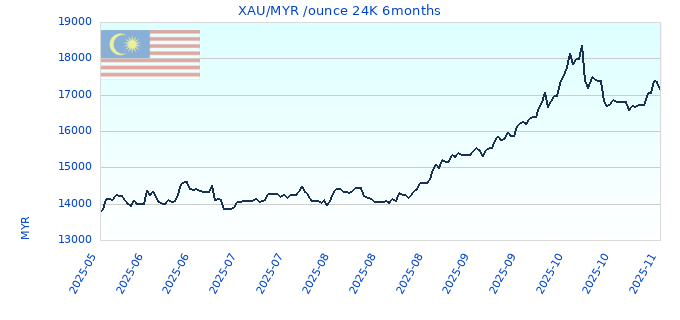 XAU/MYR /ounce 24K 6months