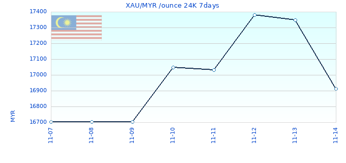 XAU/MYR /ounce 24K 7days
