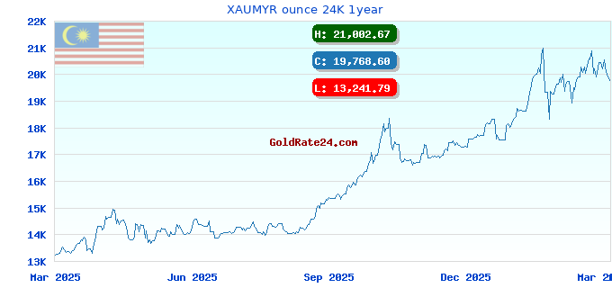 XAUMYR ounce 24K 1year