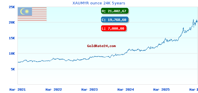XAUMYR ounce 24K 5years