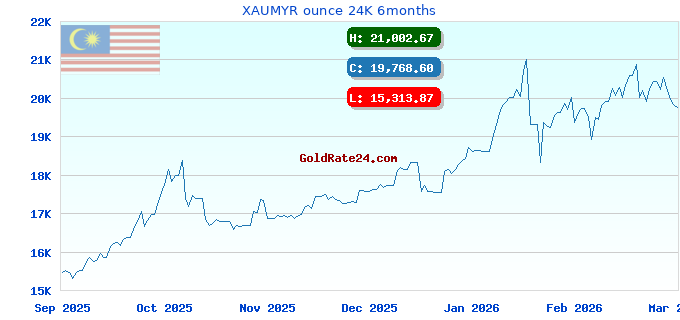 XAUMYR ounce 24K 6months