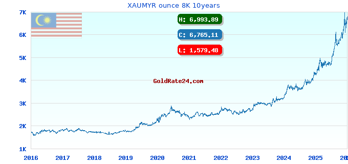 XAUMYR ounce 8K 10years