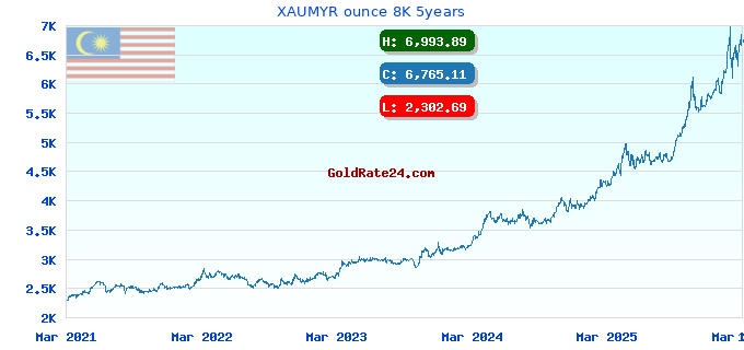 XAUMYR ounce 8K 5years