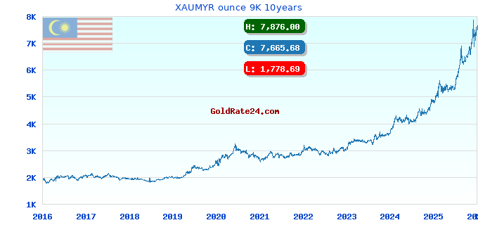 XAUMYR ounce 9K 10years
