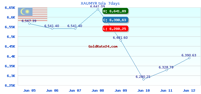 XAUMYR tola 7days