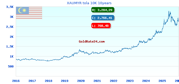 XAUMYR tola 10K 10years