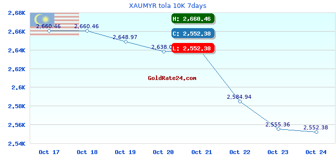 XAUMYR tola 10K 7days