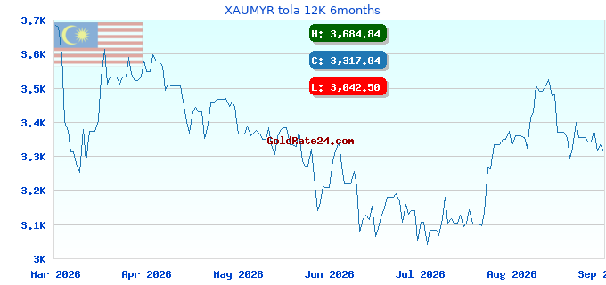 XAUMYR tola 12K 6months