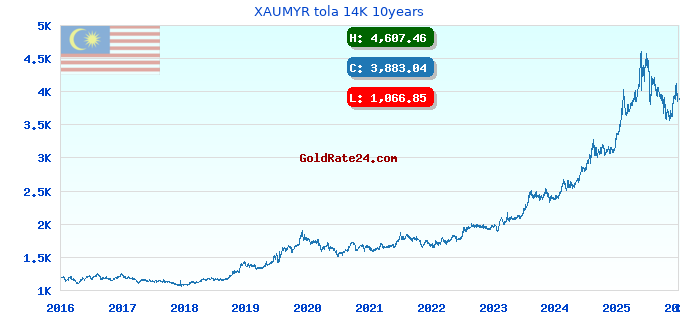 XAUMYR tola 14K 10years