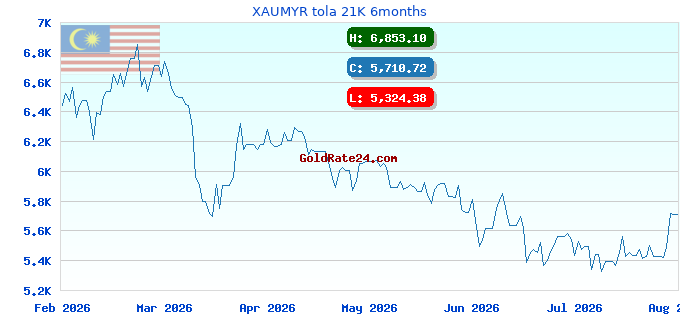 XAUMYR tola 21K 6months