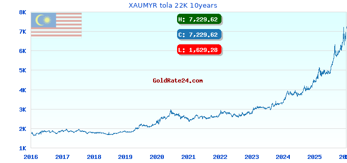 XAUMYR tola 22K 10years