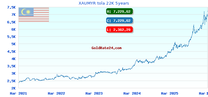 XAUMYR tola 22K 5years