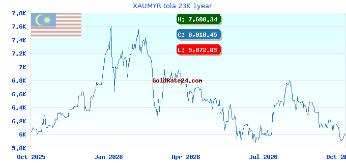 XAUMYR tola 23K 1year