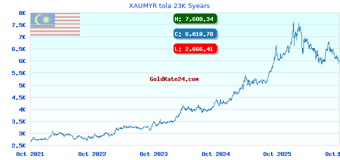 XAUMYR tola 23K 5years