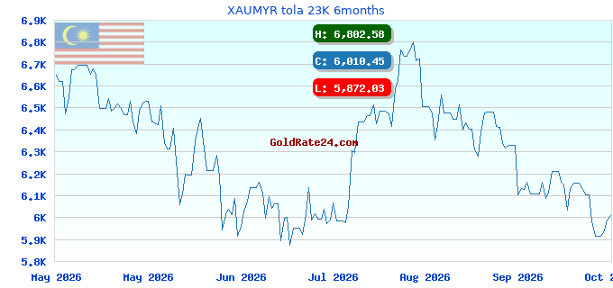 XAUMYR tola 23K 6months