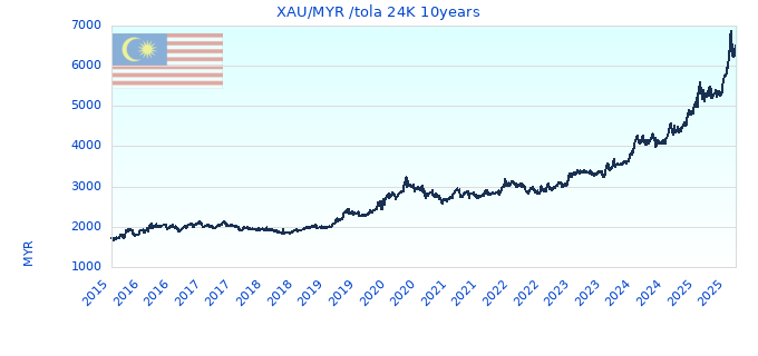 XAU/MYR /tola 24K 10years