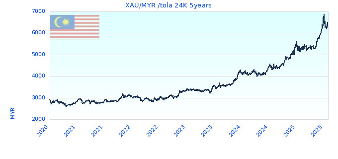 XAU/MYR /tola 24K 5years