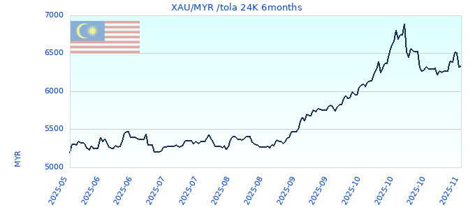 XAU/MYR /tola 24K 6months